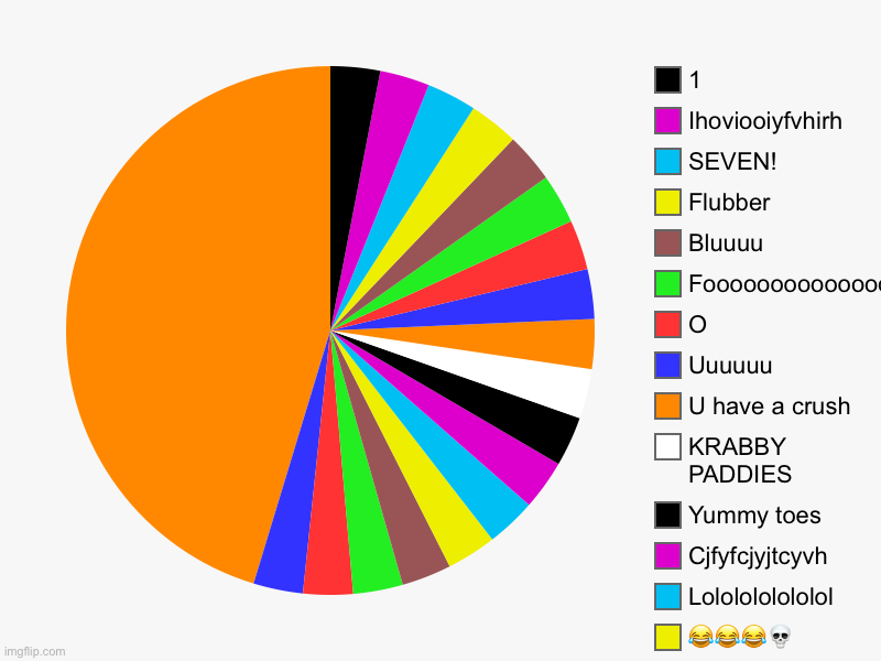 Okay what is this supost tu mean | Ur being watched…, Ur being watched, ????, Lololololololol, Cjfyfcjyjtcyvh , Yummy toes, KRABBY PADDIES, U have a crush, Uuuuuu, O, Fooooooo | image tagged in charts,pie charts | made w/ Imgflip chart maker