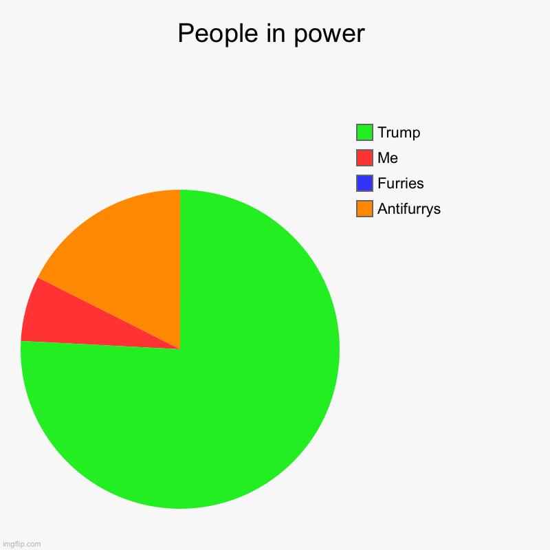 Hfufudujd | People in power | Antifurrys, Furries, Me, Trump | image tagged in charts,pie charts | made w/ Imgflip chart maker