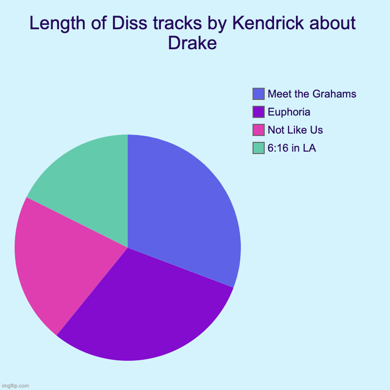 Kendrick Diss Pie Chart | Length of Diss tracks by Kendrick about Drake | 6:16 in LA, Not Like Us, Euphoria, Meet the Grahams | image tagged in charts,pie charts | made w/ Imgflip chart maker