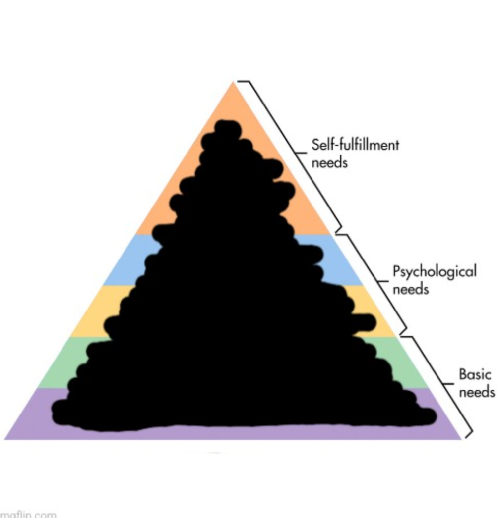 pyramid of needs black Blank Meme Template