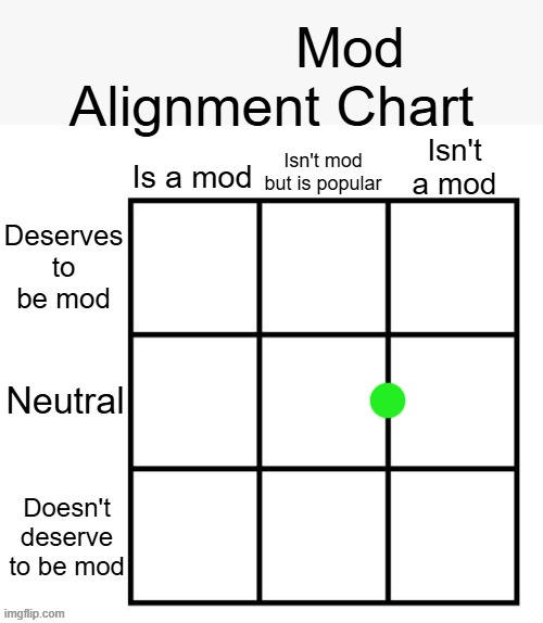 Mod Alignment Chart | image tagged in mod alignment chart | made w/ Imgflip meme maker