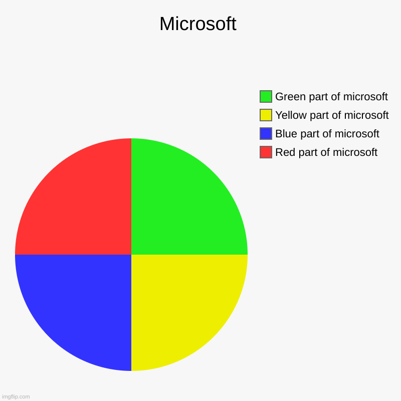 Microsoft | Red part of microsoft, Blue part of microsoft, Yellow part of microsoft, Green part of microsoft | image tagged in charts,pie charts | made w/ Imgflip chart maker