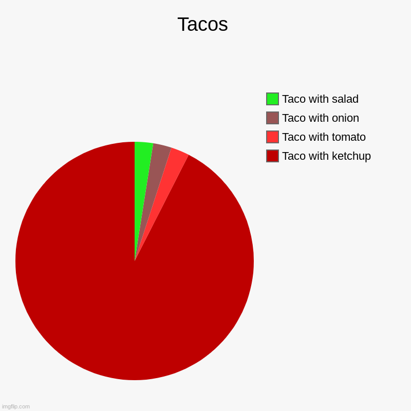 Tacos | Taco with ketchup, Taco with tomato, Taco with onion, Taco with salad | image tagged in charts,pie charts | made w/ Imgflip chart maker