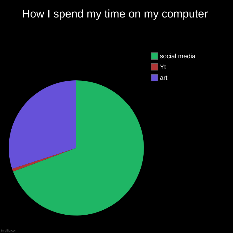 uwu | How I spend my time on my computer | art, Yt, social media | image tagged in charts,pie charts | made w/ Imgflip chart maker