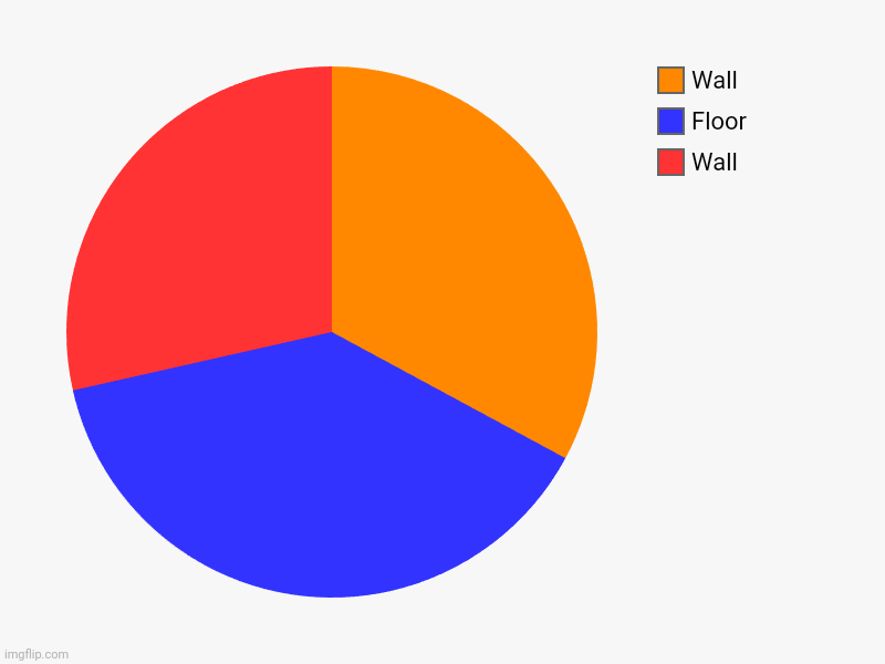 3d room | Wall, Floor, Wall | image tagged in charts,pie charts | made w/ Imgflip chart maker