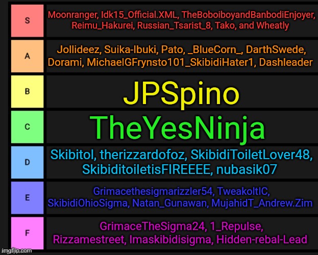 Added Wheatly | Moonranger, Idk15_Official.XML, TheBoboiboyandBanbodiEnjoyer, Reimu_Hakurei, Russian_Tsarist_8, Tako, and Wheatly; Jollideez, Suika-Ibuki, Pato, _BlueCorn_, DarthSwede, Dorami, MichaelGFrynsto101_SkibidiHater1, Dashleader; JPSpino; TheYesNinja; Skibitol, therizzardofoz, SkibidiToiletLover48, SkibiditoiletisFIREEEE, nubasik07; Grimacethesigmarizzler54, TweakoltIC, SkibidiOhioSigma, Natan_Gunawan, MujahidT_Andrew.Zim; GrimaceTheSigma24, 1_Repulse, Rizzamestreet, Imaskibidisigma, Hidden-rebal-Lead | image tagged in tier list | made w/ Imgflip meme maker