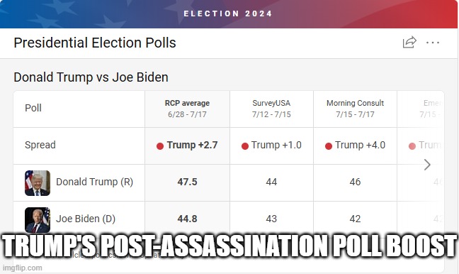 Trump's post-assassination poll boost 19JUL24 | TRUMP'S POST-ASSASSINATION POLL BOOST | image tagged in election poll biden trump july 19 2024 jpp,republicans,democrats,usa,america,united states of america | made w/ Imgflip meme maker