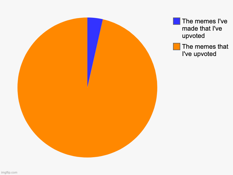Real tho | The memes that I've upvoted , The memes I've made that I've upvoted | image tagged in charts,pie charts | made w/ Imgflip chart maker