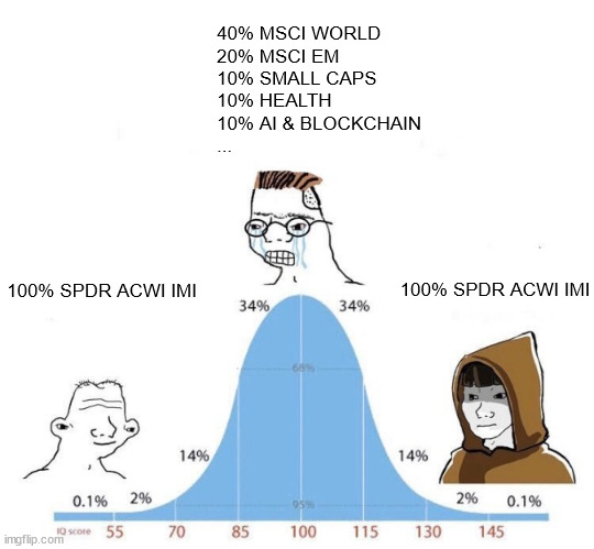 Bell Curve | 40% MSCI WORLD
20% MSCI EM
10% SMALL CAPS
10% HEALTH
10% AI & BLOCKCHAIN
... 100% SPDR ACWI IMI; 100% SPDR ACWI IMI | image tagged in bell curve | made w/ Imgflip meme maker