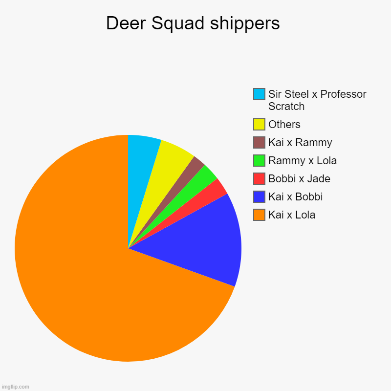 Deer Squad shippers be like | Deer Squad shippers | Kai x Lola, Kai x Bobbi, Bobbi x Jade, Rammy x Lola, Kai x Rammy, Others, Sir Steel x Professor Scratch | image tagged in charts,pie charts,shipping,deersquad,deer squad,memes | made w/ Imgflip chart maker