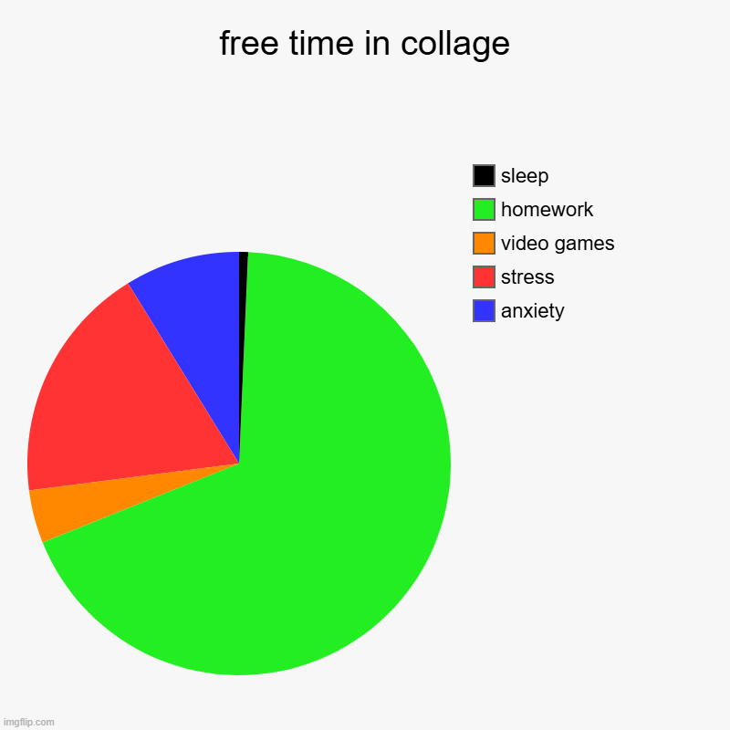 free time in collage | anxiety, stress, video games , homework, sleep | image tagged in charts,pie charts | made w/ Imgflip chart maker