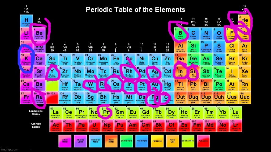 EVERY element user, according to my eyeballs and Vik | image tagged in periodic table of elements | made w/ Imgflip meme maker