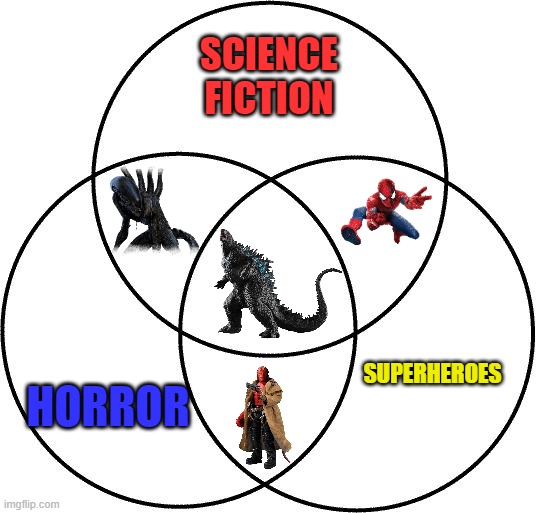 Venn diagram | SCIENCE FICTION; HORROR; SUPERHEROES | image tagged in venn diagram | made w/ Imgflip meme maker
