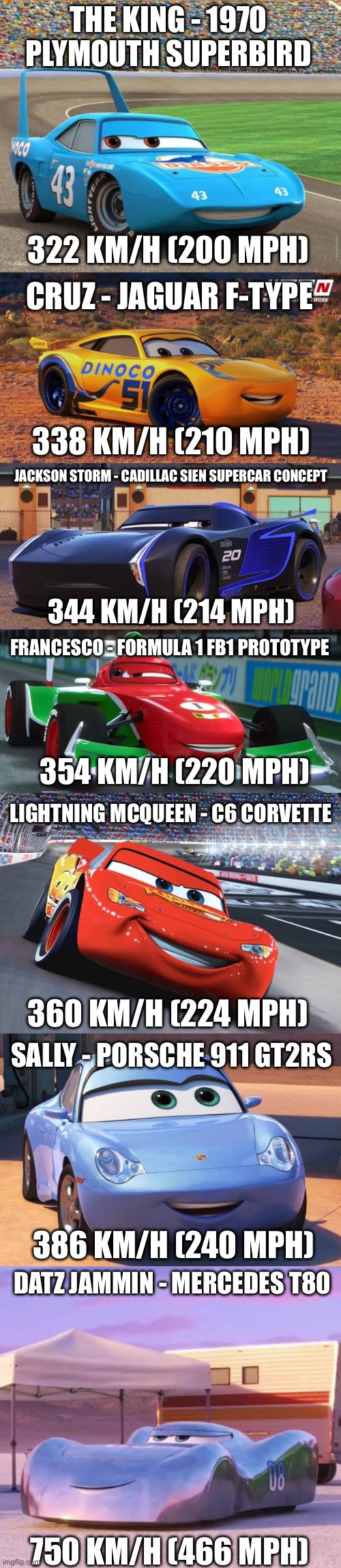 Lightning McQueen ain’t the fastest, your life is a lie | THE KING - 1970 PLYMOUTH SUPERBIRD; 322 KM/H (200 MPH); CRUZ - JAGUAR F-TYPE; 338 KM/H (210 MPH); JACKSON STORM - CADILLAC SIEN SUPERCAR CONCEPT; 344 KM/H (214 MPH); FRANCESCO - FORMULA 1 FB1 PROTOTYPE; 354 KM/H (220 MPH); LIGHTNING MCQUEEN - C6 CORVETTE; 360 KM/H (224 MPH); SALLY - PORSCHE 911 GT2RS; 386 KM/H (240 MPH); DATZ JAMMIN - MERCEDES T80; 750 KM/H (466 MPH) | made w/ Imgflip meme maker