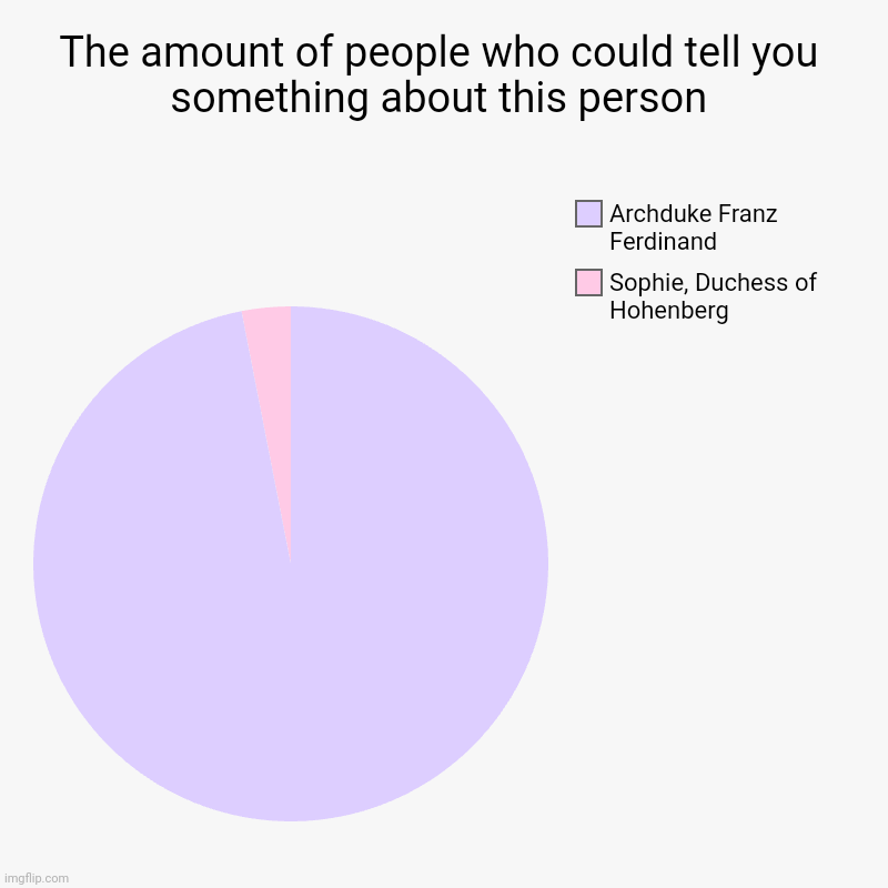 True though | The amount of people who could tell you something about this person | Sophie, Duchess of Hohenberg , Archduke Franz Ferdinand | image tagged in charts,pie charts,sophie chotek,sophie duchess of hohenberg,archduke franz ferdinand,franz ferdinand | made w/ Imgflip chart maker