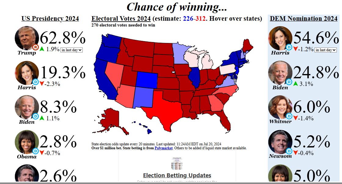 Election Betting Odds 2024 President Blank Meme Template