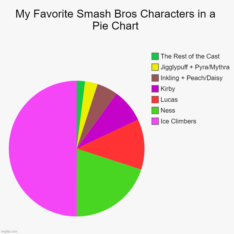 Favorite Smash Bros Characters in a Pie Chart | My Favorite Smash Bros Characters in a Pie Chart | Ice Climbers, Ness, Lucas, Kirby, Inkling + Peach/Daisy, Jigglypuff + Pyra/Mythra, The Re | image tagged in charts,pie charts | made w/ Imgflip chart maker