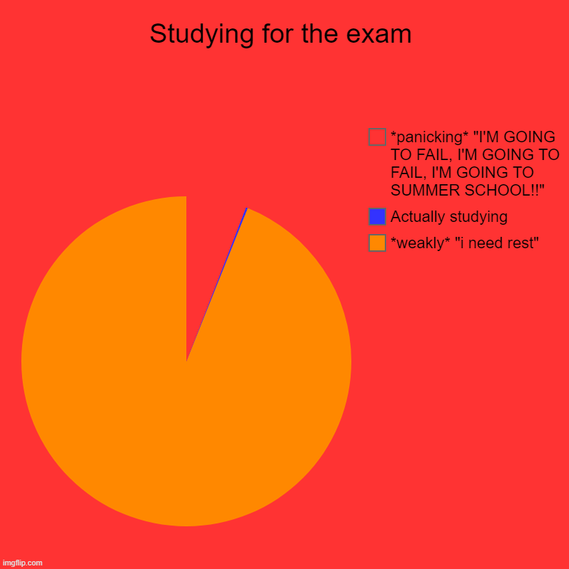 Studying for the exam | *weakly* "i need rest", Actually studying, *panicking* "I'M GOING TO FAIL, I'M GOING TO FAIL, I'M GOING TO SUMMER SC | image tagged in charts,pie charts,studying,study,finals,exams | made w/ Imgflip chart maker