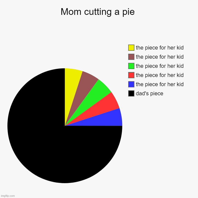 a big piece | Mom cutting a pie | dad's piece, the piece for her kid, the piece for her kid, the piece for her kid, the piece for her kid, the piece for h | image tagged in charts,pie charts,pie | made w/ Imgflip chart maker