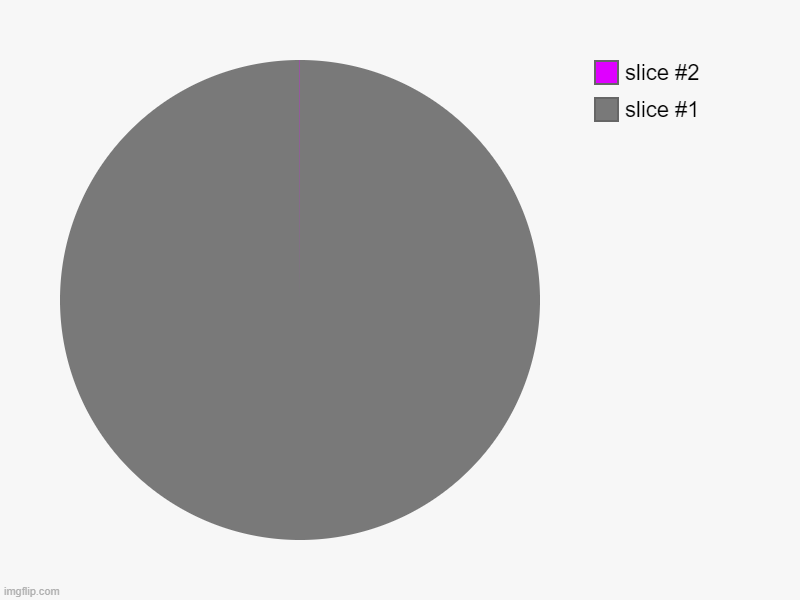 Comment if you can see purple in the pie | image tagged in charts,pie charts | made w/ Imgflip chart maker
