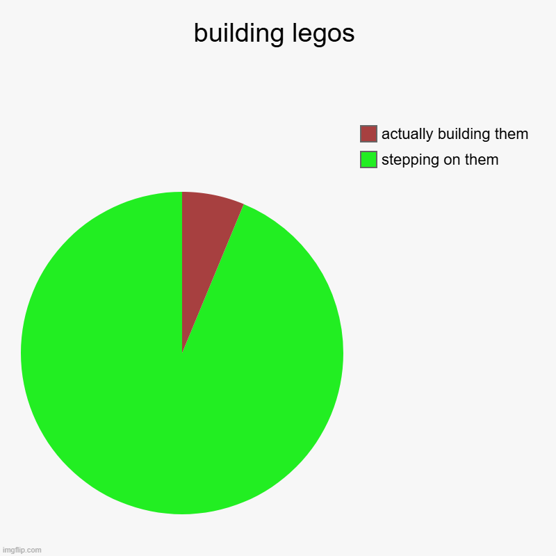building legos | stepping on them, actually building them | image tagged in charts,pie charts | made w/ Imgflip chart maker