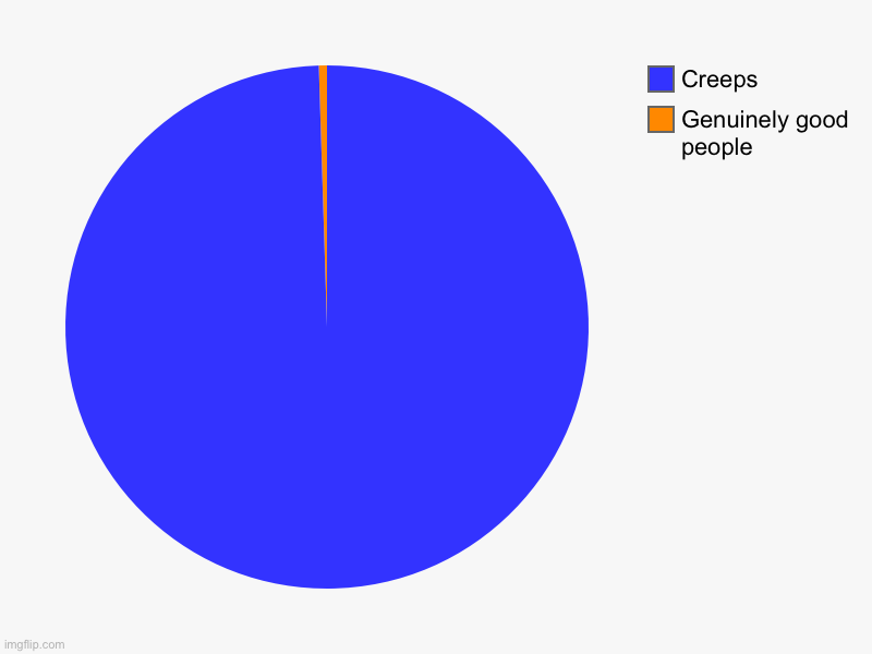 Members of the Undertale fandom be like | Genuinely good people, Creeps | image tagged in pie charts,undertale,fandom,creepy | made w/ Imgflip chart maker
