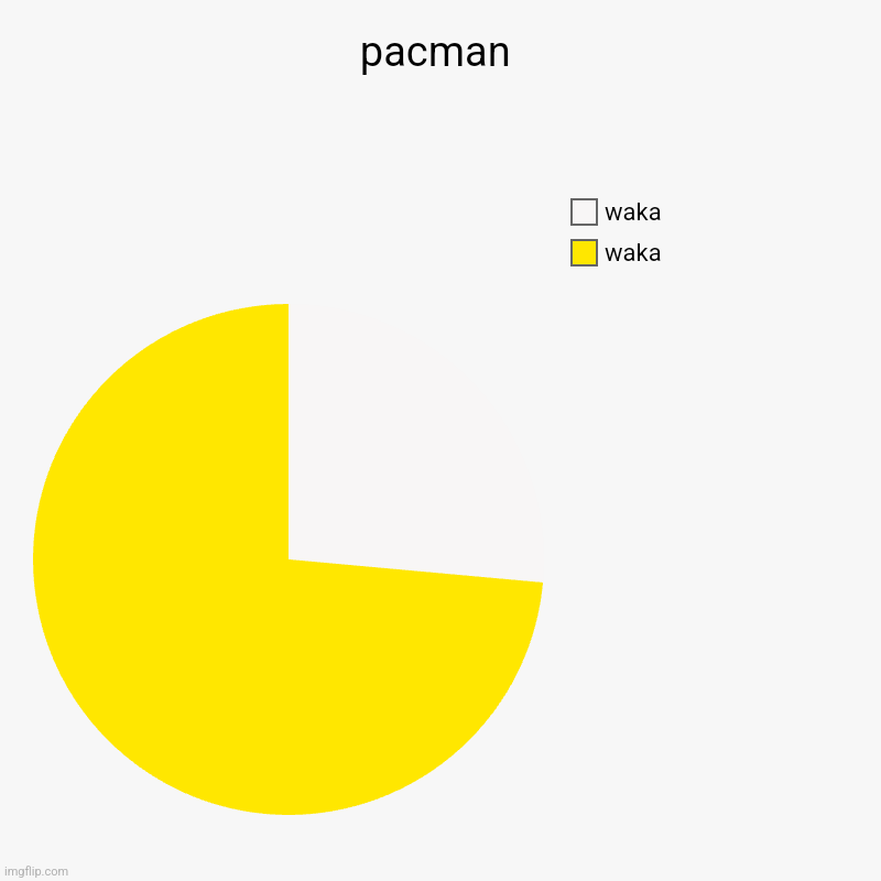 pacman | waka, waka | image tagged in charts,pie charts | made w/ Imgflip chart maker