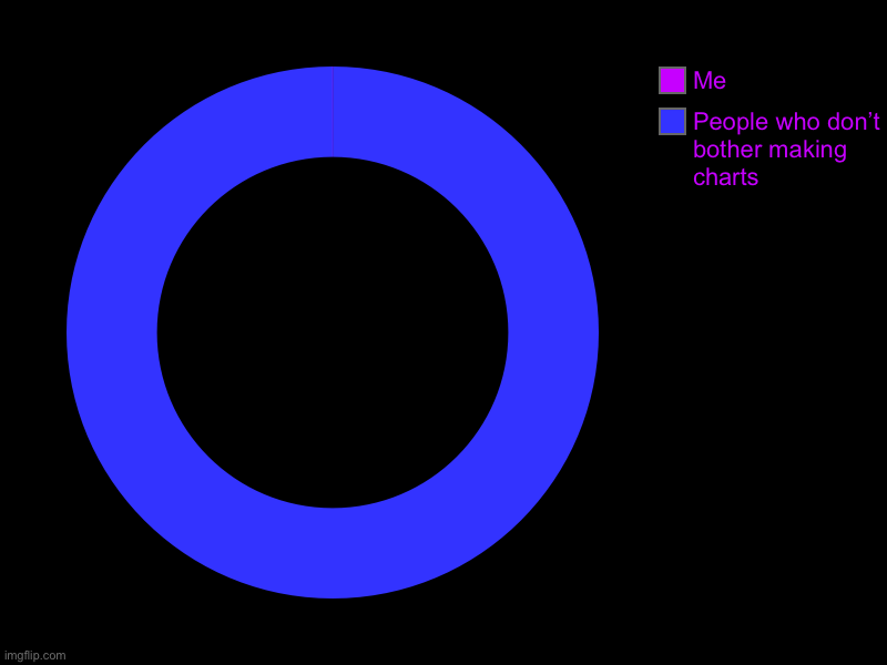 I never see them anymore. | People who don’t bother making charts, Me | image tagged in charts,donut charts | made w/ Imgflip chart maker