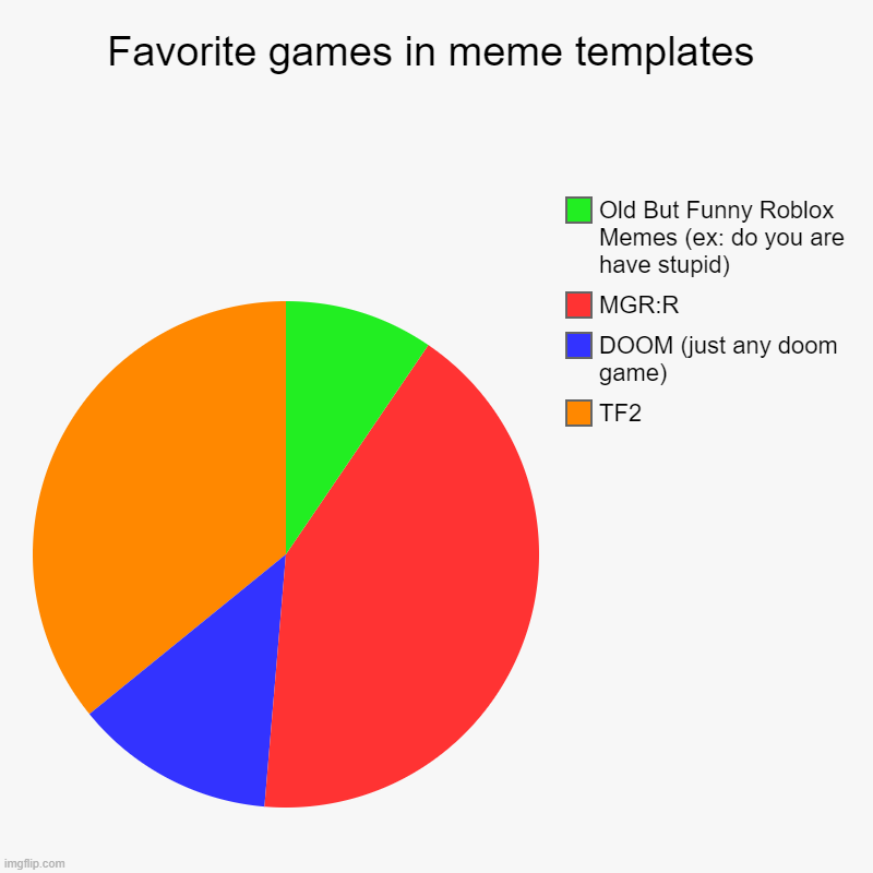 Favorite games in meme templates | TF2, DOOM (just any doom game), MGR:R, Old But Funny Roblox Memes (ex: do you are have stupid) | image tagged in charts,pie charts | made w/ Imgflip chart maker