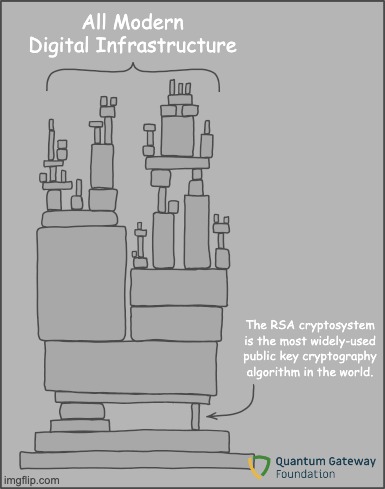 RSA depenency | All Modern Digital Infrastructure; The RSA cryptosystem is the most widely-used public key cryptography algorithm in the world. | image tagged in xkcd dependency | made w/ Imgflip meme maker