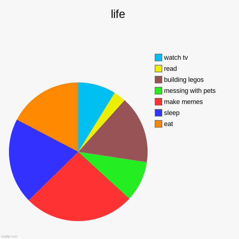 life | life | eat, sleep, make memes, messing with pets, building legos, read, watch tv | image tagged in charts,pie charts,life | made w/ Imgflip chart maker