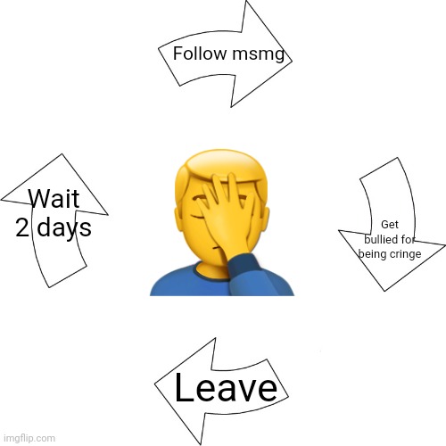 Vicious cycle | Follow msmg; Wait 2 days; Get bullied for being cringe; Leave | image tagged in vicious cycle | made w/ Imgflip meme maker