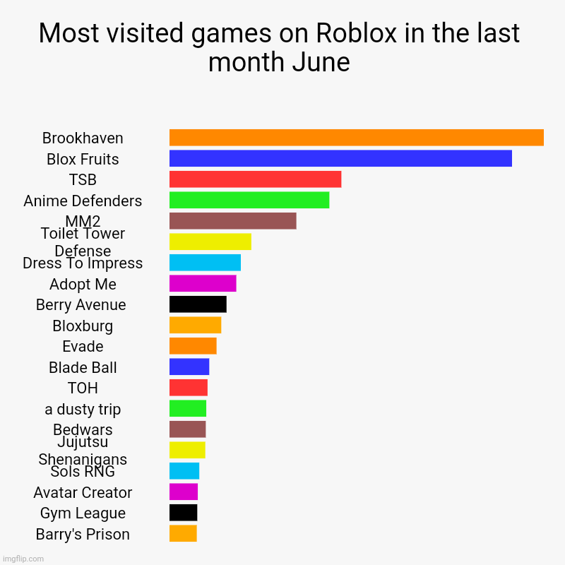 Most visited games on Roblox in the last month June | Brookhaven, Blox Fruits, TSB, Anime Defenders, MM2, Toilet Tower Defense, Dress To Imp | image tagged in charts,bar charts | made w/ Imgflip chart maker