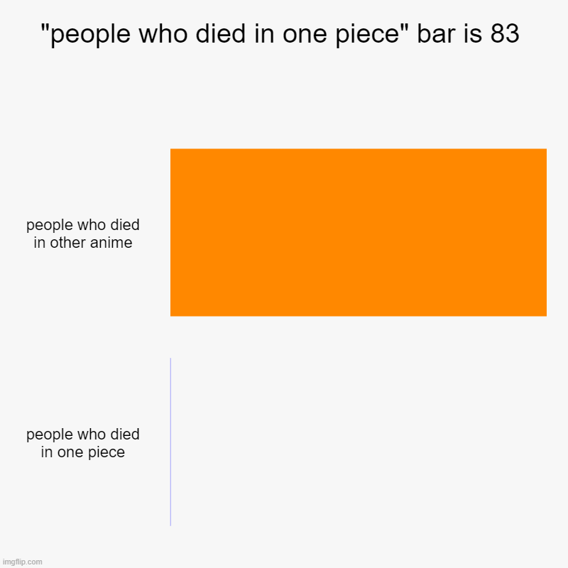 one piece vs other anime in: KILLS | "people who died in one piece" bar is 83 | people who died in other anime, people who died in one piece | image tagged in charts,bar charts,one piece,anime | made w/ Imgflip chart maker