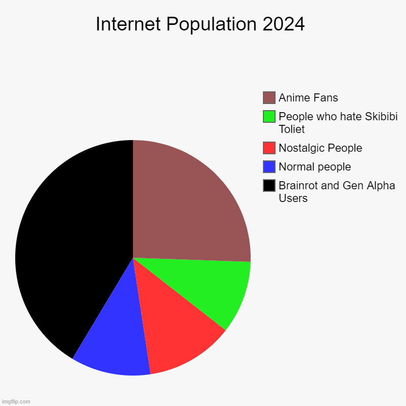 Modern Internet in a nutshell | Internet Population 2024 | Brainrot and Gen Alpha Users, Normal people, Nostalgic People, People who hate Skibibi Toliet, Anime Fans | image tagged in charts,pie charts,gen alpha,brainrot,skibidi toilet sucks,why can't you just be normal | made w/ Imgflip chart maker