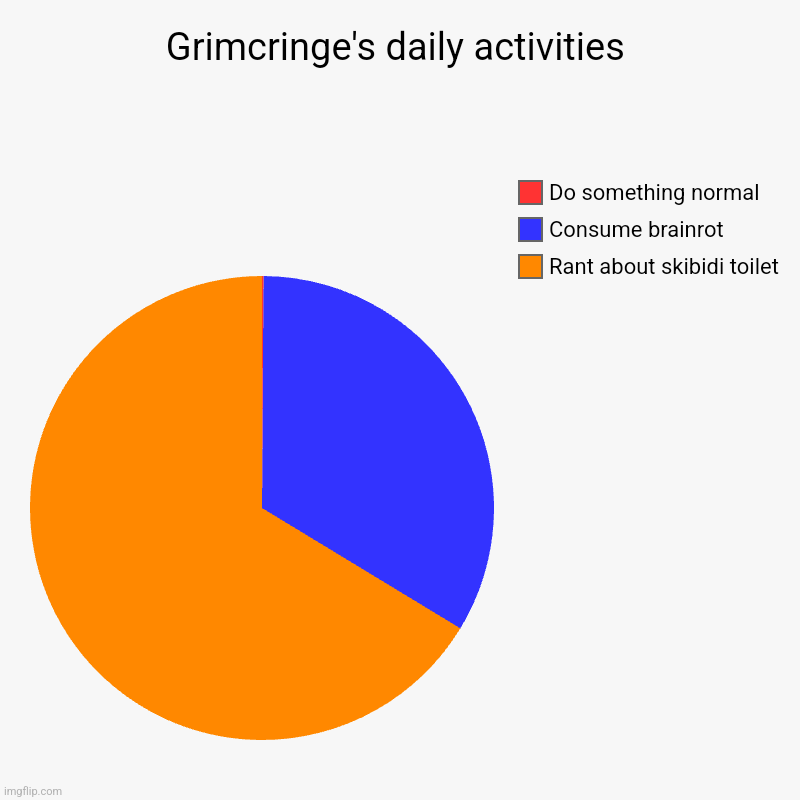 Grimcringe's daily activities | Rant about skibidi toilet, Consume brainrot, Do something normal | image tagged in charts,pie charts | made w/ Imgflip chart maker