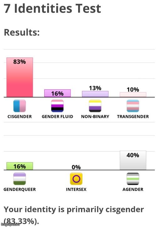 This is what I got on the test (Thank you, Scarf and IB) | image tagged in bar charts,fresh memes,gender identity,mems | made w/ Imgflip meme maker