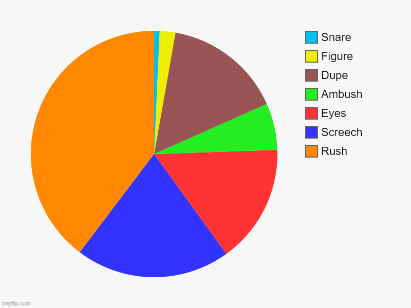 Rush, Screech, Eyes, Ambush, Dupe, Figure, Snare | image tagged in charts,pie charts | made w/ Imgflip chart maker