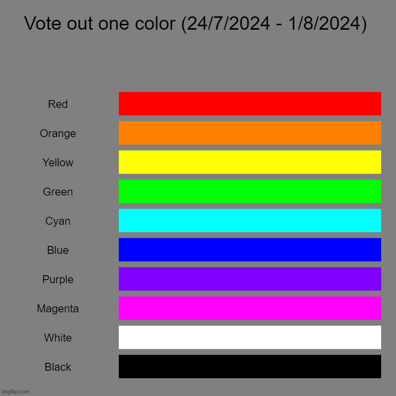 Vote out one Color | Vote out one color (24/7/2024 - 1/8/2024) | Red, Orange, Yellow, Green, Cyan, Blue, Purple, Magenta, White, Black | image tagged in charts,bar charts,bfdi,bfb,tpot,vote | made w/ Imgflip chart maker