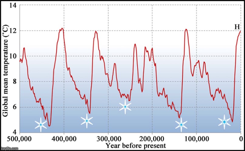 Global temperature | image tagged in global temperature | made w/ Imgflip meme maker