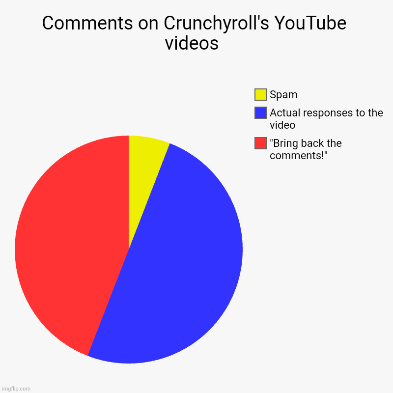 They were removed due to hate speech. | Comments on Crunchyroll's YouTube videos  | "Bring back the comments!", Actual responses to the video , Spam | image tagged in charts,pie charts,anime,trolled | made w/ Imgflip chart maker