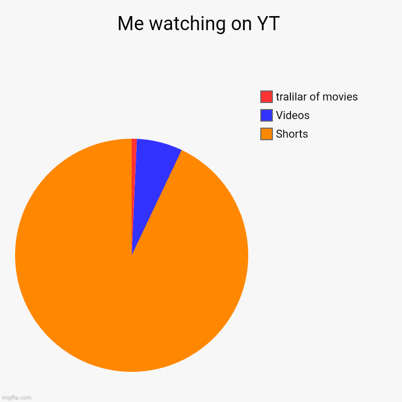 Me....... | Me watching on YT | Shorts, Videos, tralilar of movies | image tagged in charts,pie charts | made w/ Imgflip chart maker
