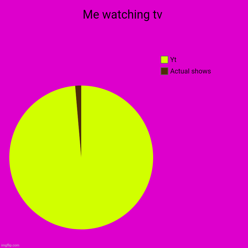 Me watching tv | Actual shows , Yt | image tagged in charts,pie charts | made w/ Imgflip chart maker