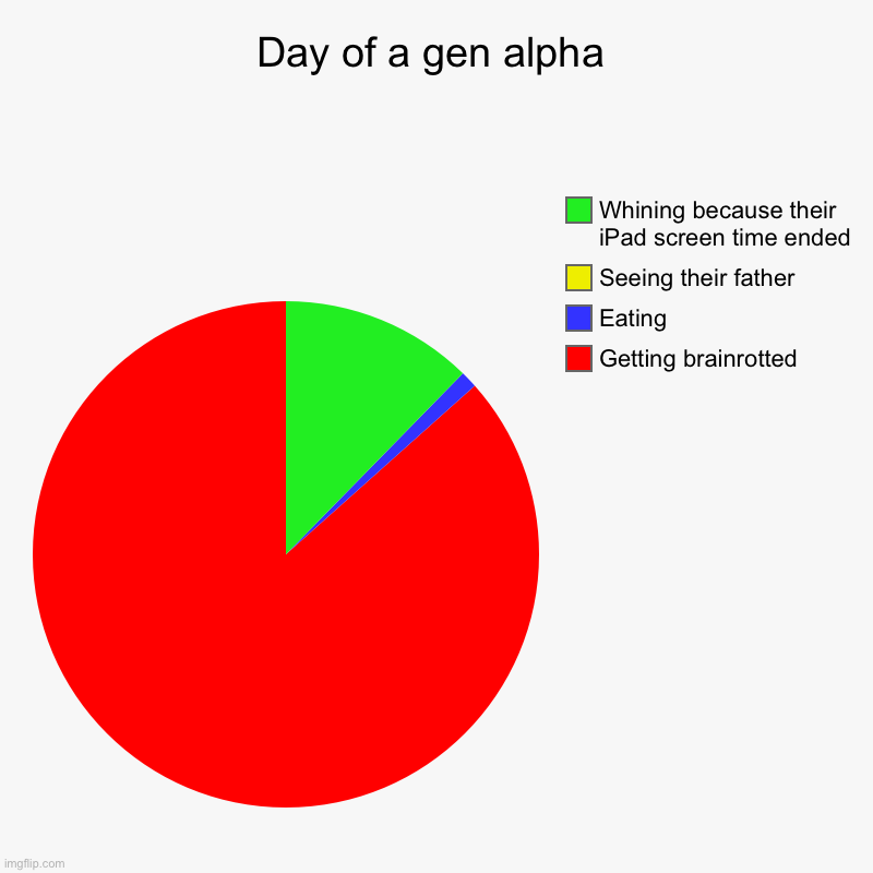 Day of a gen alpha | Getting brainrotted, Eating, Seeing their father, Whining because their iPad screen time ended | image tagged in charts,pie charts | made w/ Imgflip chart maker