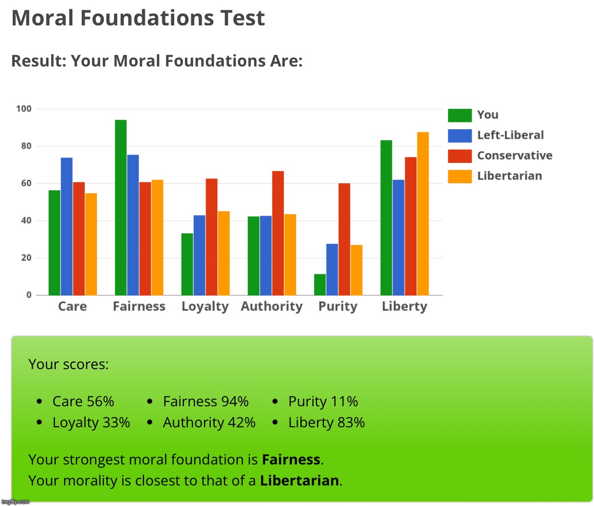 fairness 94% while purity 11% is insane | made w/ Imgflip meme maker