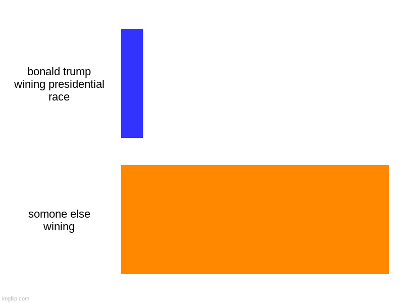 Donald shall not win | bonald trump wining presidential race, somone else wining | image tagged in charts,bar charts | made w/ Imgflip chart maker