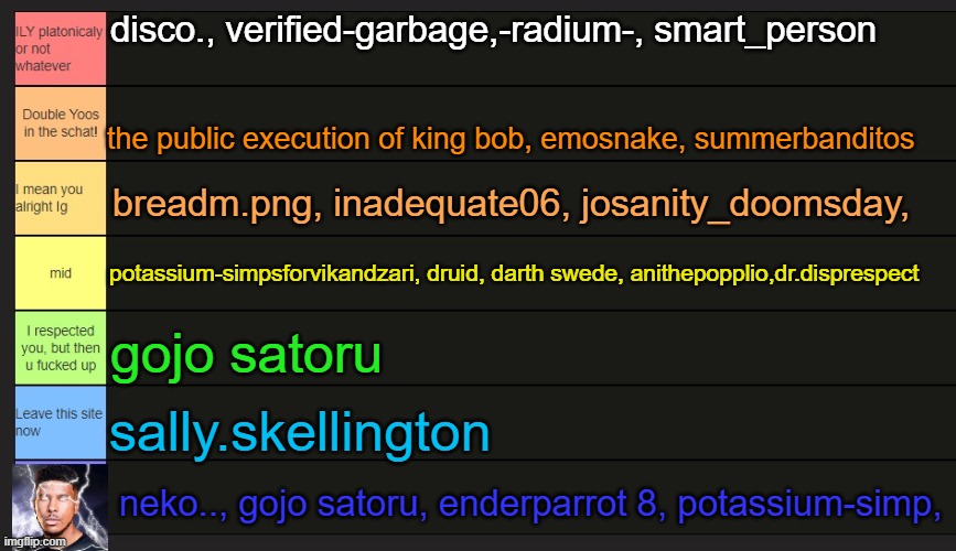 the complete msmg tier list | disco., verified-garbage,-radium-, smart_person; the public execution of king bob, emosnake, summerbanditos; breadm.png, inadequate06, josanity_doomsday, potassium-simpsforvikandzari, druid, darth swede, anithepopplio,dr.disprespect; gojo satoru; sally.skellington; neko.., gojo satoru, enderparrot 8, potassium-simp, | made w/ Imgflip meme maker