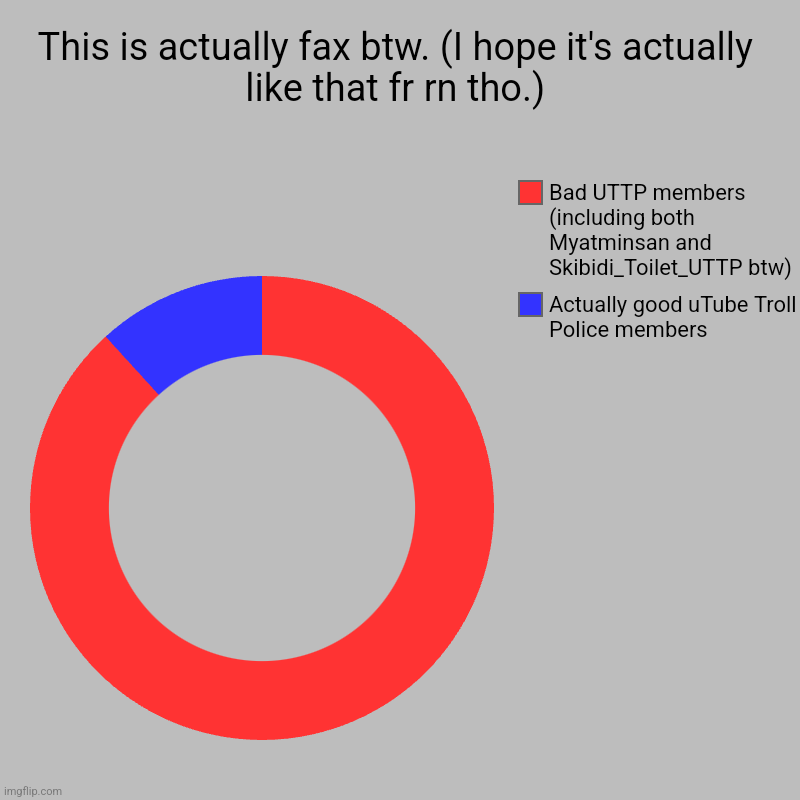 This is actually fax btw. (I hope it's actually like that fr rn tho.) | Actually good uTube Troll Police members, Bad UTTP members (includin | image tagged in charts,uttp,fax,goofy ahh,gacha,skibidi | made w/ Imgflip chart maker