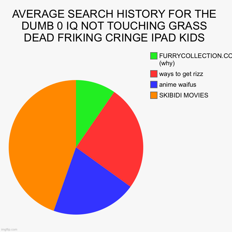 AVERAGE SEARCH HISTORY FOR THE DUMB 0 IQ NOT TOUCHING GRASS DEAD FRIKING CRINGE IPAD KIDS | SKIBIDI MOVIES, anime waifus, ways to get rizz,  | image tagged in charts,pie charts | made w/ Imgflip chart maker