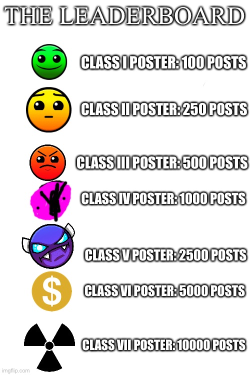 im still at class II, how bout you? (say in comments) | THE LEADERBOARD; CLASS I POSTER: 100 POSTS; CLASS II POSTER: 250 POSTS; CLASS III POSTER: 500 POSTS; CLASS IV POSTER: 1000 POSTS; CLASS V POSTER: 2500 POSTS; CLASS VI POSTER: 5000 POSTS; CLASS VII POSTER: 10000 POSTS | image tagged in leaderboard | made w/ Imgflip meme maker